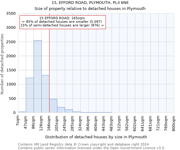 15, EFFORD ROAD, PLYMOUTH, PL3 6NE: Size of property relative to detached houses in Plymouth