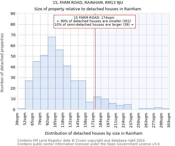 15, FARM ROAD, RAINHAM, RM13 9JU: Size of property relative to detached houses in Rainham