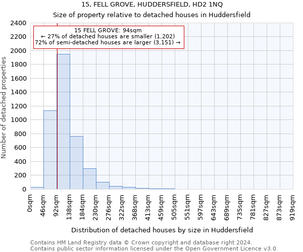 15, FELL GROVE, HUDDERSFIELD, HD2 1NQ: Size of property relative to detached houses in Huddersfield