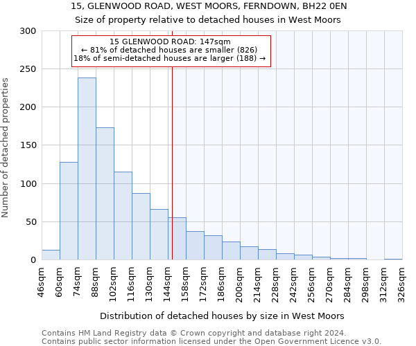 15, GLENWOOD ROAD, WEST MOORS, FERNDOWN, BH22 0EN: Size of property relative to detached houses in West Moors