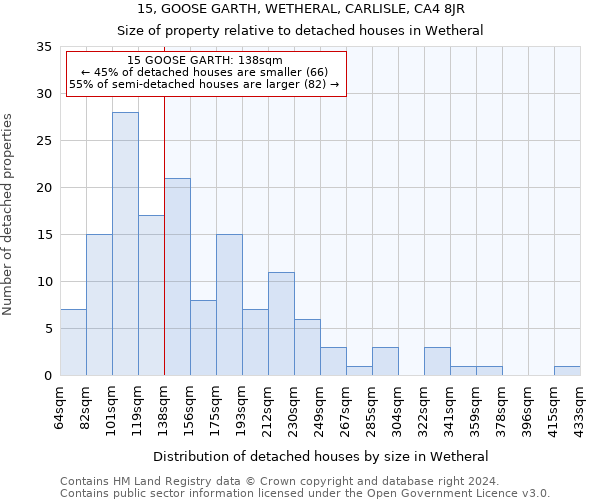 15, GOOSE GARTH, WETHERAL, CARLISLE, CA4 8JR: Size of property relative to detached houses in Wetheral