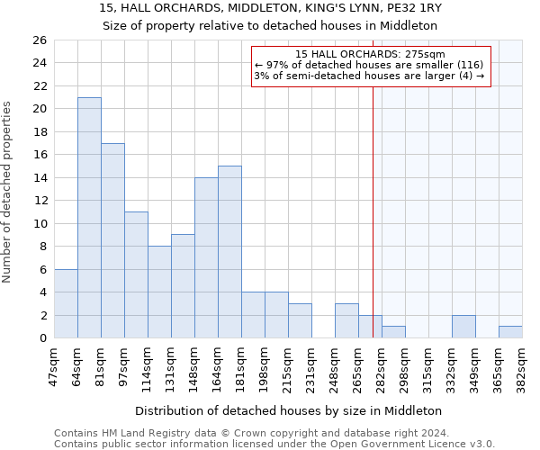 15, HALL ORCHARDS, MIDDLETON, KING'S LYNN, PE32 1RY: Size of property relative to detached houses in Middleton