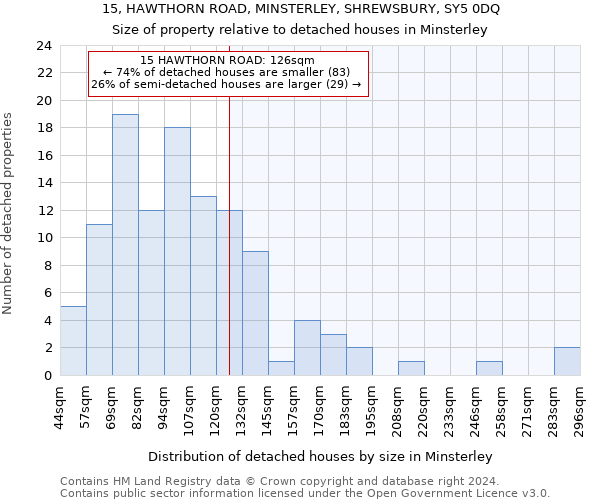 15, HAWTHORN ROAD, MINSTERLEY, SHREWSBURY, SY5 0DQ: Size of property relative to detached houses in Minsterley