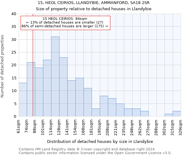 15, HEOL CEIRIOS, LLANDYBIE, AMMANFORD, SA18 2SR: Size of property relative to detached houses in Llandybie