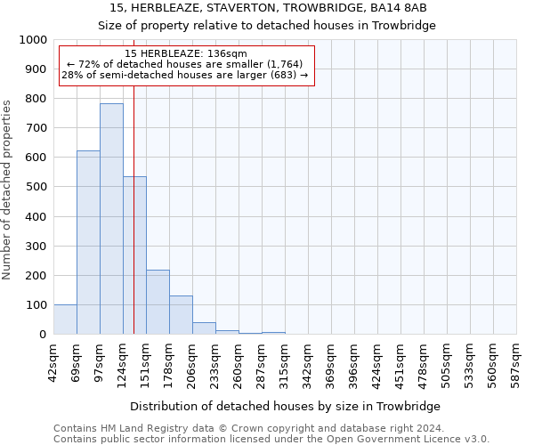 15, HERBLEAZE, STAVERTON, TROWBRIDGE, BA14 8AB: Size of property relative to detached houses in Trowbridge