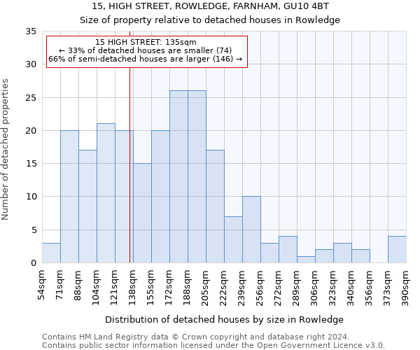 15, HIGH STREET, ROWLEDGE, FARNHAM, GU10 4BT: Size of property relative to detached houses in Rowledge