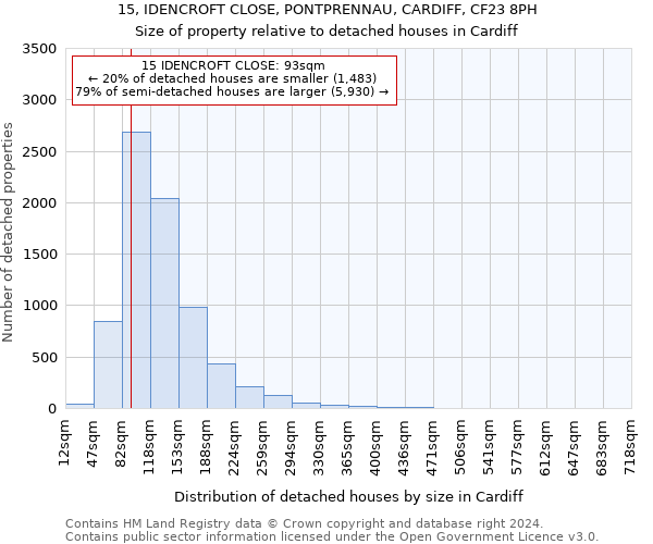 15, IDENCROFT CLOSE, PONTPRENNAU, CARDIFF, CF23 8PH: Size of property relative to detached houses in Cardiff