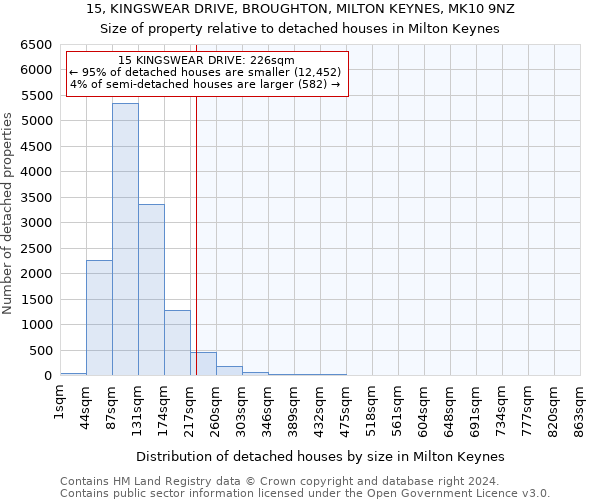 15, KINGSWEAR DRIVE, BROUGHTON, MILTON KEYNES, MK10 9NZ: Size of property relative to detached houses in Milton Keynes