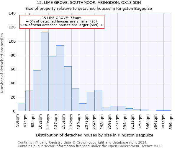 15, LIME GROVE, SOUTHMOOR, ABINGDON, OX13 5DN: Size of property relative to detached houses in Kingston Bagpuize