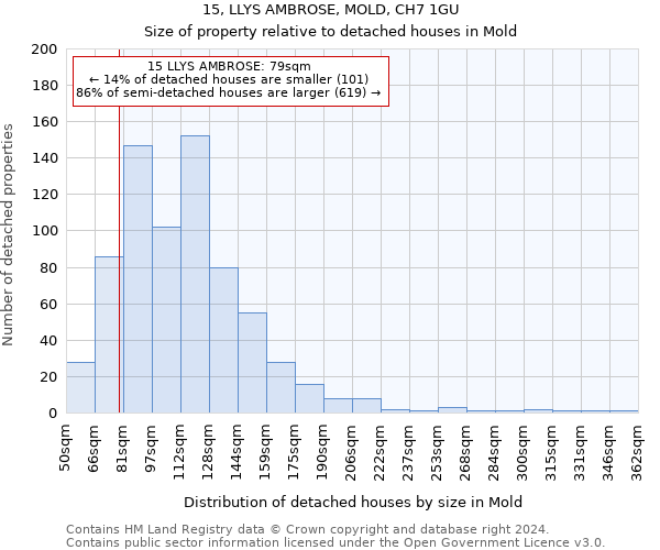 15, LLYS AMBROSE, MOLD, CH7 1GU: Size of property relative to detached houses in Mold