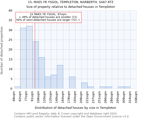 15, MAES YR YSGOL, TEMPLETON, NARBERTH, SA67 8TZ: Size of property relative to detached houses in Templeton