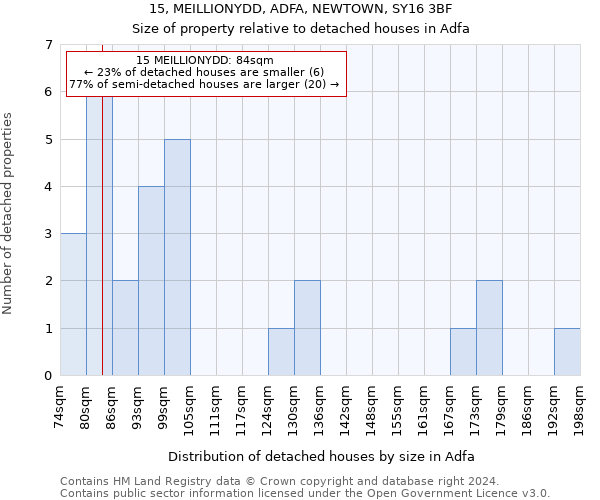 15, MEILLIONYDD, ADFA, NEWTOWN, SY16 3BF: Size of property relative to detached houses in Adfa