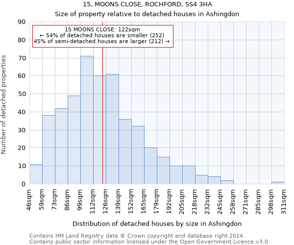 15, MOONS CLOSE, ROCHFORD, SS4 3HA: Size of property relative to detached houses in Ashingdon