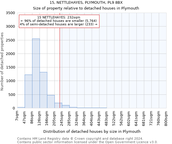 15, NETTLEHAYES, PLYMOUTH, PL9 8BX: Size of property relative to detached houses in Plymouth