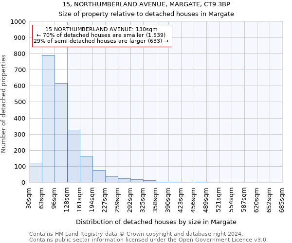 15, NORTHUMBERLAND AVENUE, MARGATE, CT9 3BP: Size of property relative to detached houses in Margate