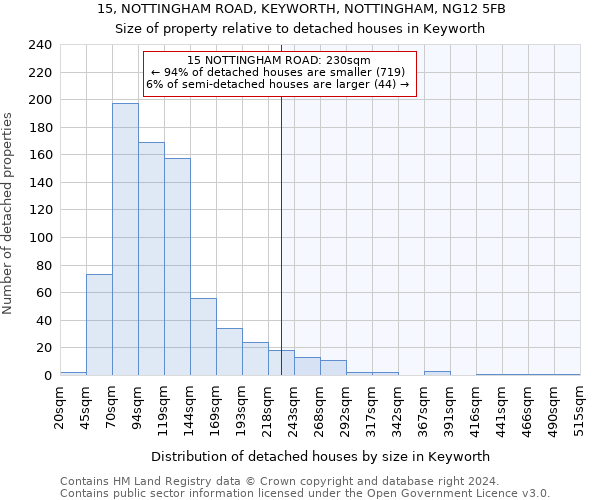 15, NOTTINGHAM ROAD, KEYWORTH, NOTTINGHAM, NG12 5FB: Size of property relative to detached houses in Keyworth