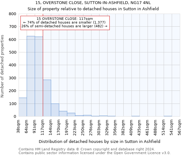 15, OVERSTONE CLOSE, SUTTON-IN-ASHFIELD, NG17 4NL: Size of property relative to detached houses in Sutton in Ashfield