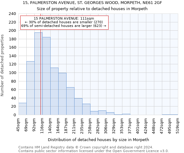 15, PALMERSTON AVENUE, ST. GEORGES WOOD, MORPETH, NE61 2GF: Size of property relative to detached houses in Morpeth