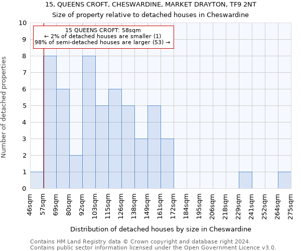 15, QUEENS CROFT, CHESWARDINE, MARKET DRAYTON, TF9 2NT: Size of property relative to detached houses in Cheswardine