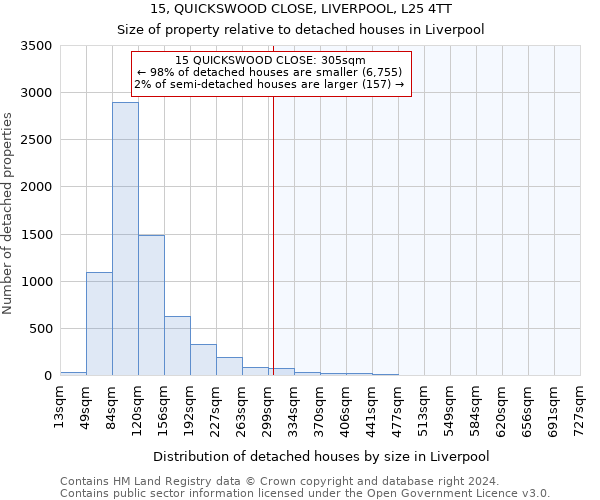 15, QUICKSWOOD CLOSE, LIVERPOOL, L25 4TT: Size of property relative to detached houses in Liverpool