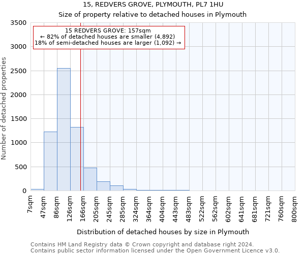 15, REDVERS GROVE, PLYMOUTH, PL7 1HU: Size of property relative to detached houses in Plymouth