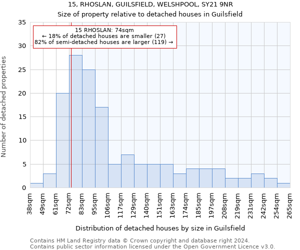 15, RHOSLAN, GUILSFIELD, WELSHPOOL, SY21 9NR: Size of property relative to detached houses in Guilsfield