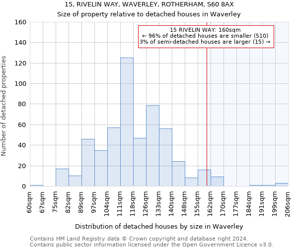 15, RIVELIN WAY, WAVERLEY, ROTHERHAM, S60 8AX: Size of property relative to detached houses in Waverley