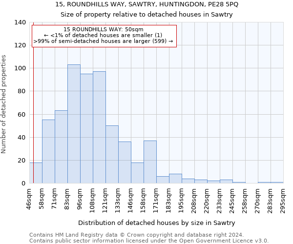 15, ROUNDHILLS WAY, SAWTRY, HUNTINGDON, PE28 5PQ: Size of property relative to detached houses in Sawtry