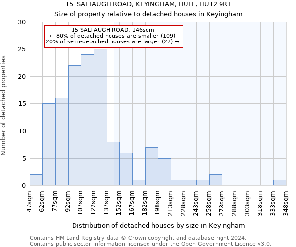 15, SALTAUGH ROAD, KEYINGHAM, HULL, HU12 9RT: Size of property relative to detached houses in Keyingham