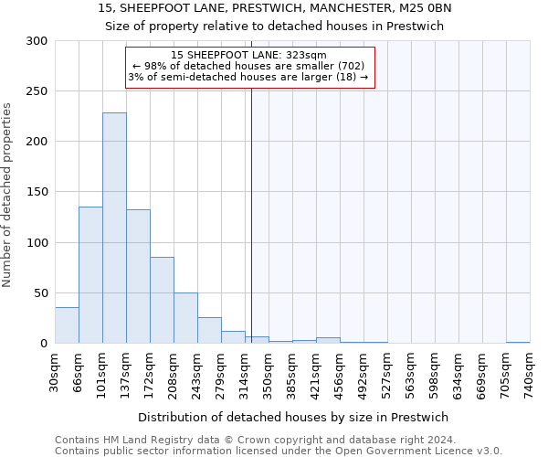 15, SHEEPFOOT LANE, PRESTWICH, MANCHESTER, M25 0BN: Size of property relative to detached houses in Prestwich