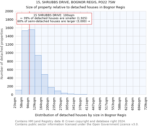 15, SHRUBBS DRIVE, BOGNOR REGIS, PO22 7SW: Size of property relative to detached houses in Bognor Regis