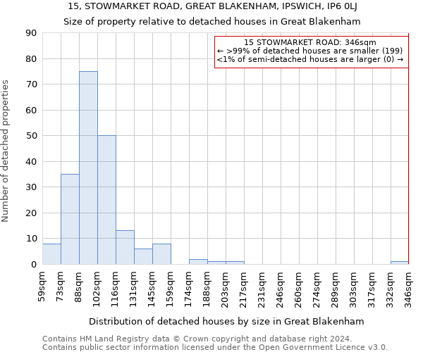 15, STOWMARKET ROAD, GREAT BLAKENHAM, IPSWICH, IP6 0LJ: Size of property relative to detached houses in Great Blakenham