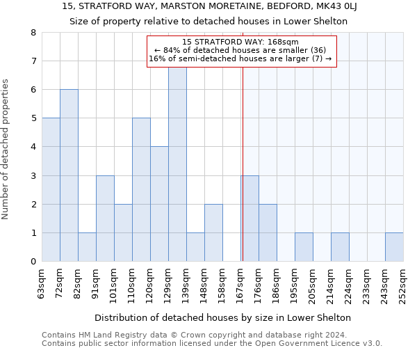 15, STRATFORD WAY, MARSTON MORETAINE, BEDFORD, MK43 0LJ: Size of property relative to detached houses in Lower Shelton