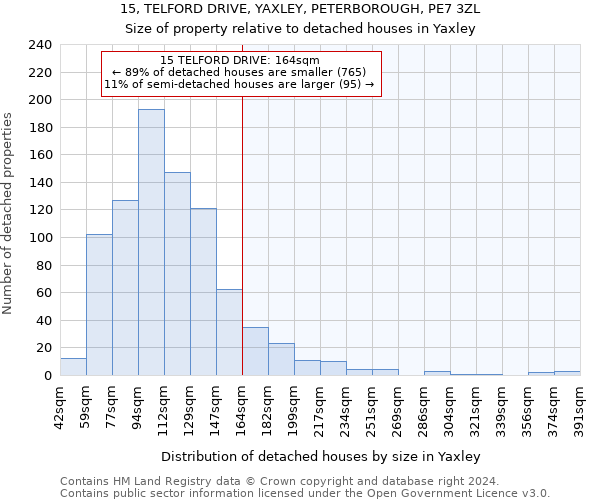 15, TELFORD DRIVE, YAXLEY, PETERBOROUGH, PE7 3ZL: Size of property relative to detached houses in Yaxley