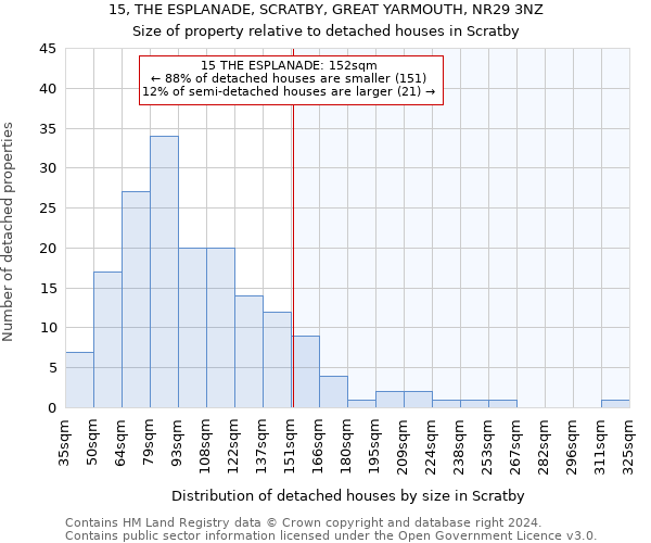 15, THE ESPLANADE, SCRATBY, GREAT YARMOUTH, NR29 3NZ: Size of property relative to detached houses in Scratby