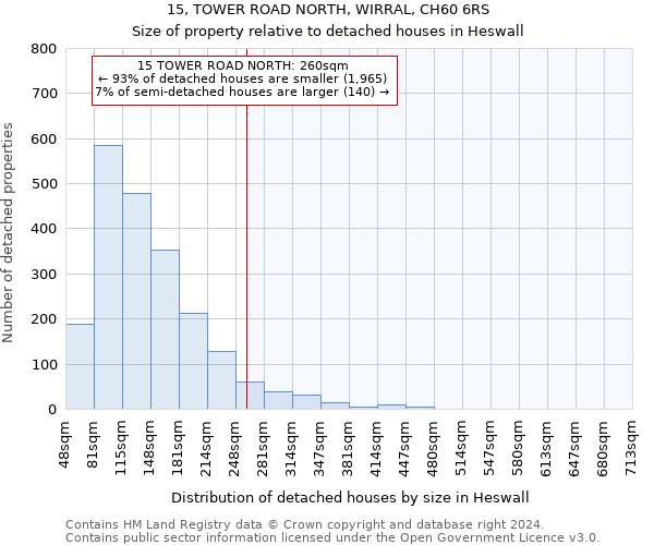 15, TOWER ROAD NORTH, WIRRAL, CH60 6RS: Size of property relative to detached houses in Heswall