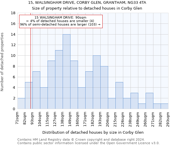 15, WALSINGHAM DRIVE, CORBY GLEN, GRANTHAM, NG33 4TA: Size of property relative to detached houses in Corby Glen