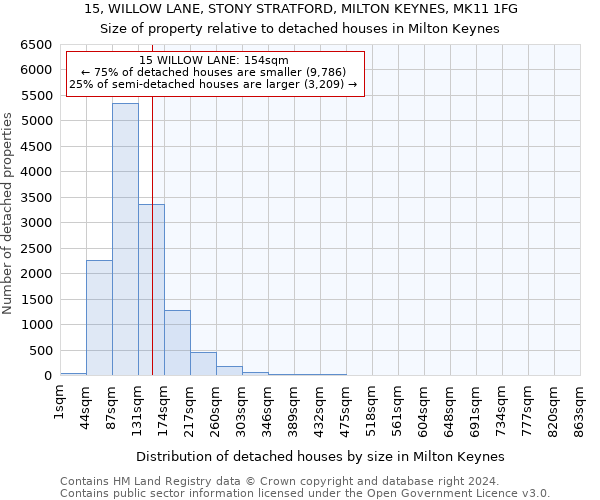 15, WILLOW LANE, STONY STRATFORD, MILTON KEYNES, MK11 1FG: Size of property relative to detached houses in Milton Keynes