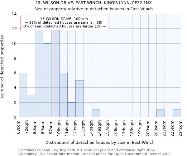 15, WILSON DRIVE, EAST WINCH, KING'S LYNN, PE32 1NX: Size of property relative to detached houses in East Winch