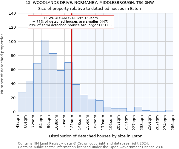 15, WOODLANDS DRIVE, NORMANBY, MIDDLESBROUGH, TS6 0NW: Size of property relative to detached houses in Eston