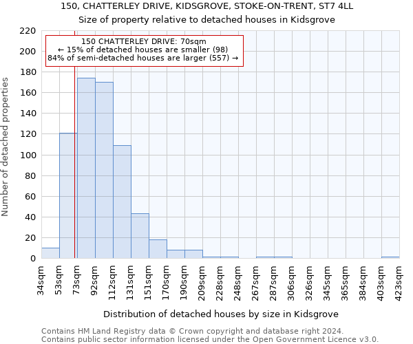 150, CHATTERLEY DRIVE, KIDSGROVE, STOKE-ON-TRENT, ST7 4LL: Size of property relative to detached houses in Kidsgrove