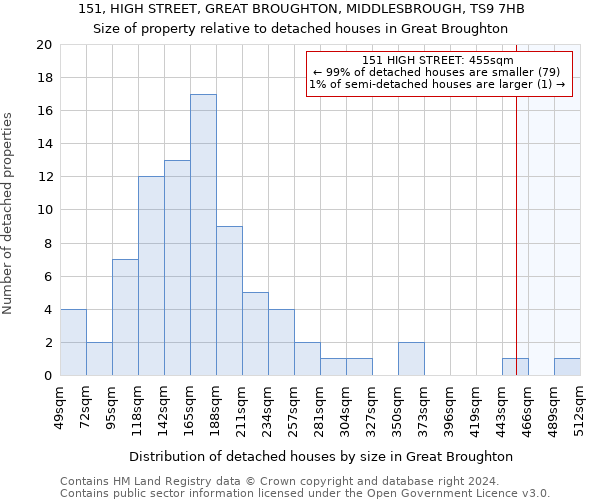 151, HIGH STREET, GREAT BROUGHTON, MIDDLESBROUGH, TS9 7HB: Size of property relative to detached houses in Great Broughton