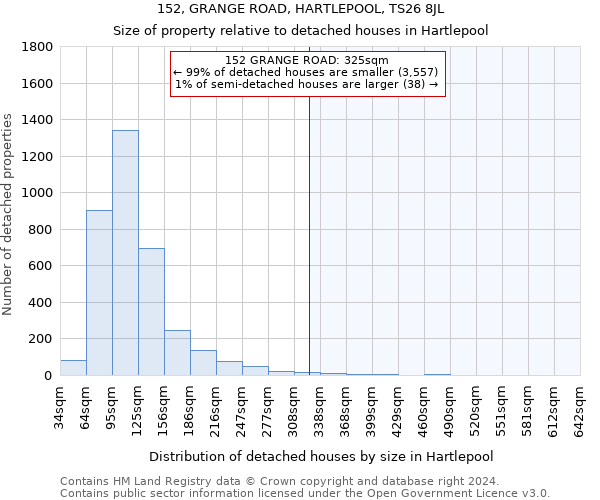 152, GRANGE ROAD, HARTLEPOOL, TS26 8JL: Size of property relative to detached houses in Hartlepool