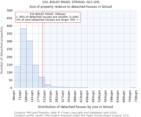 153, BISLEY ROAD, STROUD, GL5 1HS: Size of property relative to detached houses in Stroud