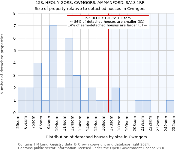 153, HEOL Y GORS, CWMGORS, AMMANFORD, SA18 1RR: Size of property relative to detached houses in Cwmgors