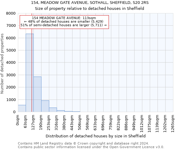 154, MEADOW GATE AVENUE, SOTHALL, SHEFFIELD, S20 2RS: Size of property relative to detached houses in Sheffield