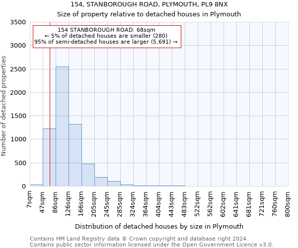 154, STANBOROUGH ROAD, PLYMOUTH, PL9 8NX: Size of property relative to detached houses in Plymouth