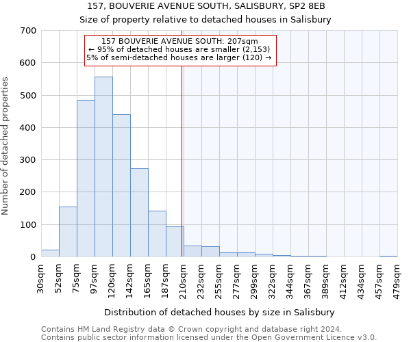 157, BOUVERIE AVENUE SOUTH, SALISBURY, SP2 8EB: Size of property relative to detached houses in Salisbury