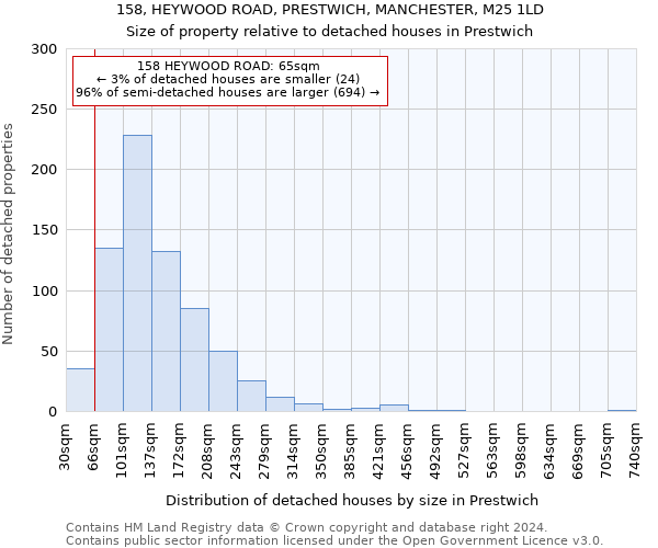 158, HEYWOOD ROAD, PRESTWICH, MANCHESTER, M25 1LD: Size of property relative to detached houses in Prestwich