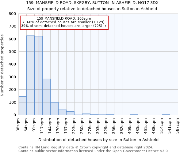 159, MANSFIELD ROAD, SKEGBY, SUTTON-IN-ASHFIELD, NG17 3DX: Size of property relative to detached houses in Sutton in Ashfield